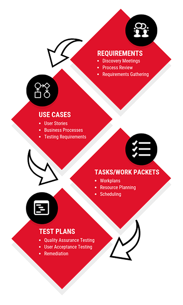 Project Management Tour - Requirements Mgmt alt image